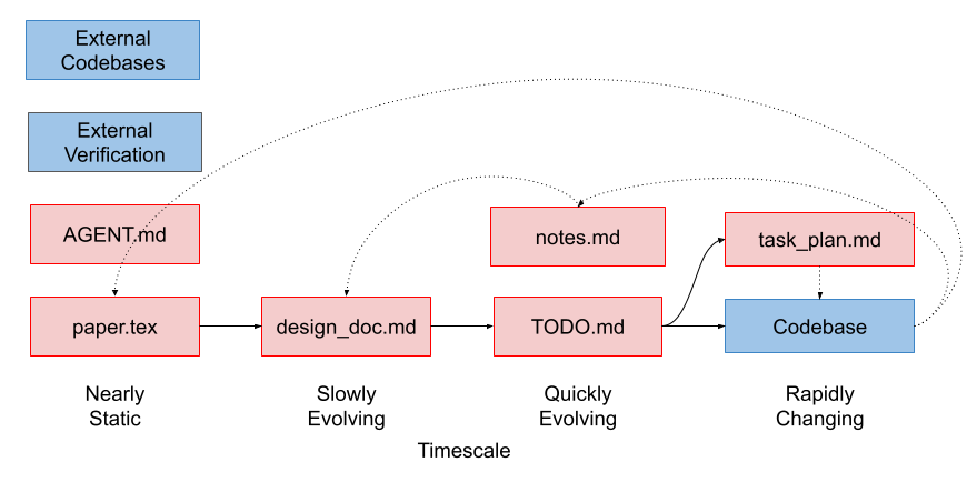 The components and their relative levels of fluidity.
