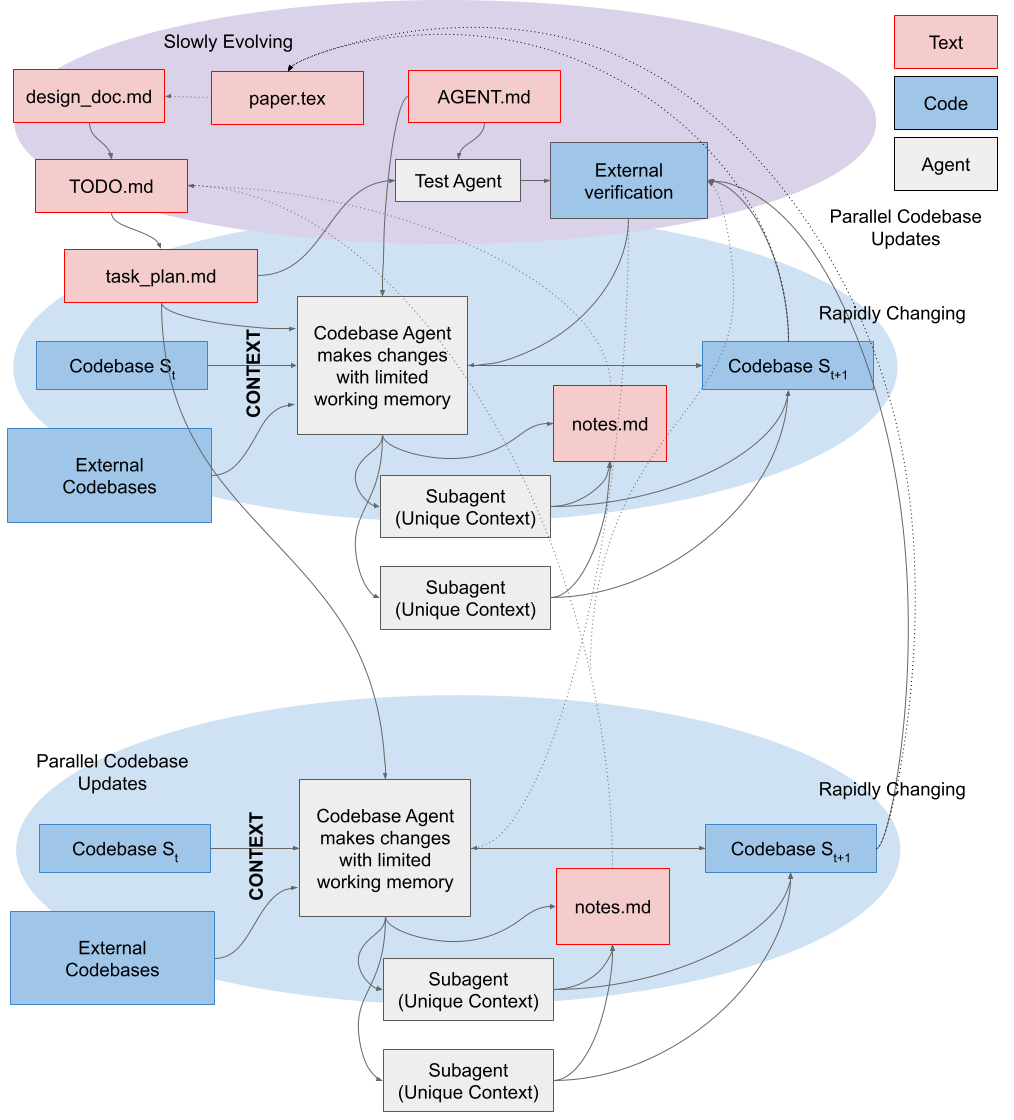 A diagram of the iterative multi-agent workflow: high-level planning artifacts feed a codebase agent with limited working memory, with external verification, parallel codebase updates, and subagents handling sub-tasks.